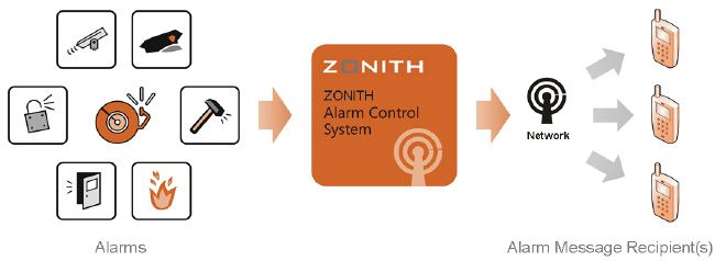 zonith acs